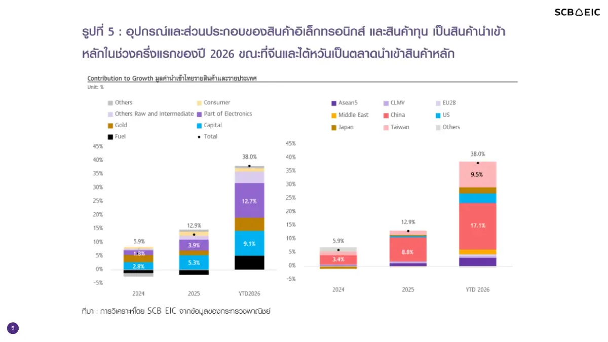 ส่งออก มิ.ย. โตแรง แต่นำเข้าพุ่งดันดุลการค้าขาดดุลสูง ขณะที่สหรัฐฯ เริ่มเก็บภาษี Section 301 ไทยที่ 12.5% ตามคาด