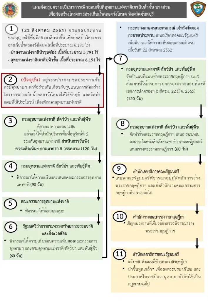 กางแผนสร้าง “อ่างเก็บน้ำคลองวังโตนด” เหลืออีก 9 ขั้นตอน