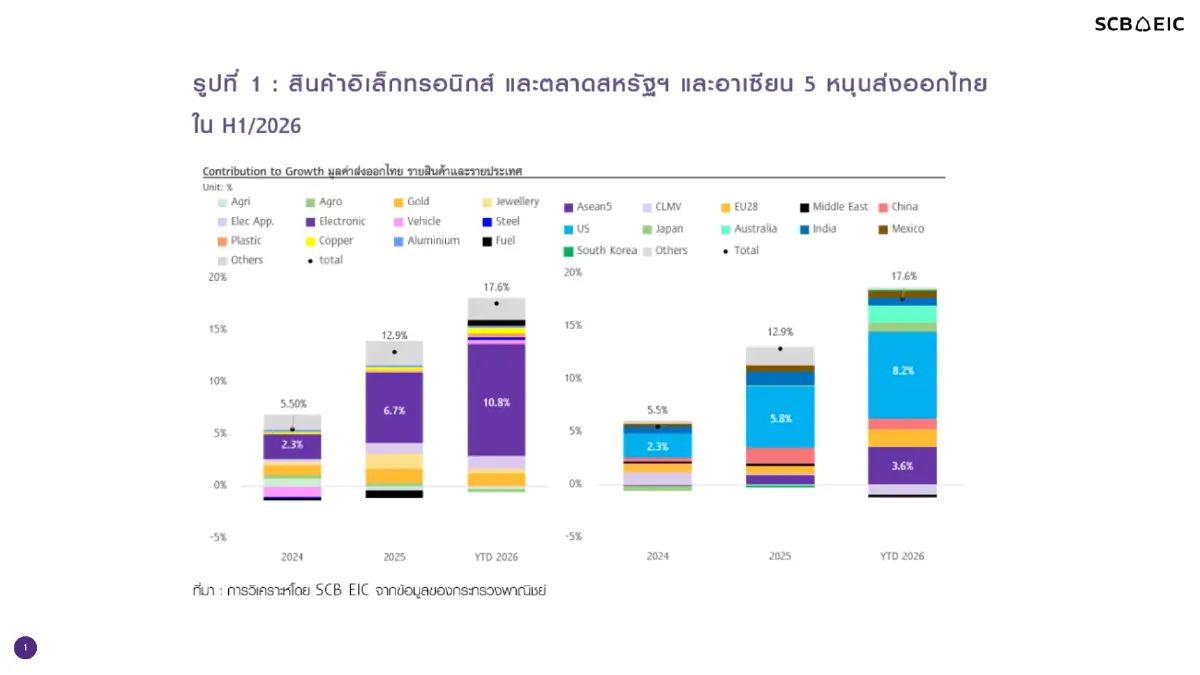 ส่งออก มิ.ย. โตแรง แต่นำเข้าพุ่งดันดุลการค้าขาดดุลสูง ขณะที่สหรัฐฯ เริ่มเก็บภาษี Section 301 ไทยที่ 12.5% ตามคาด