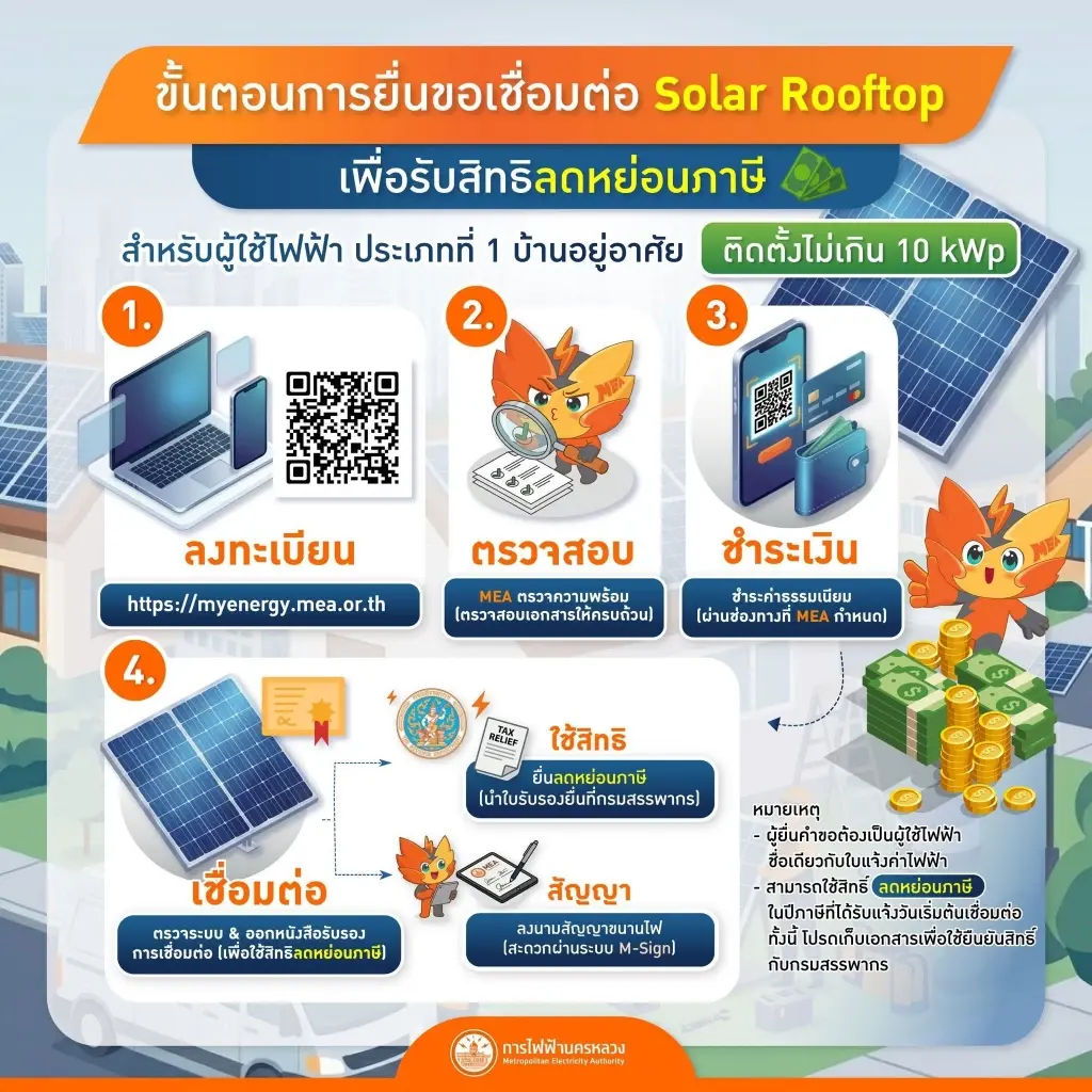 MEA แนะนำขั้นตอนยื่นขอเชื่อมต่อ Solar Rooftop เพื่อใช้สิทธิลดหย่อนภาษี หนุนพลังงานสะอาดภาคครัวเรือน