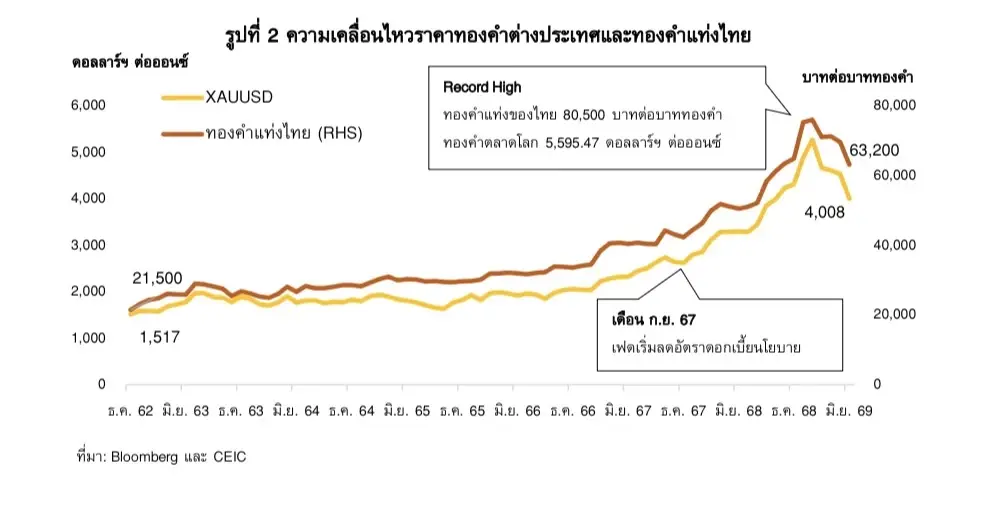 ส่องปัจจัยกำหนดทิศทางราคาทองคำครึ่งหลังปี 69 หลังครึ่งปีแรกผันผวนหนัก