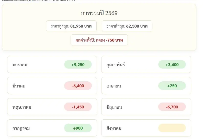 ราคาทองวันนี้ 2 ก.ค. 69 ล่าสุด พุ่งขึ้น 1,150 ราคา "ทองรูปพรรณ" ขายออก 65,000 บาท