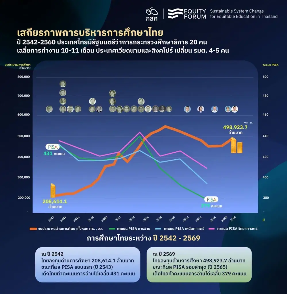 "กสศ." ชี้ “นโยบายไม่ต่อเนื่อง-เปลี่ยนรัฐมนตรีบ่อย” ทำการศึกษาไทยตกต่ำ