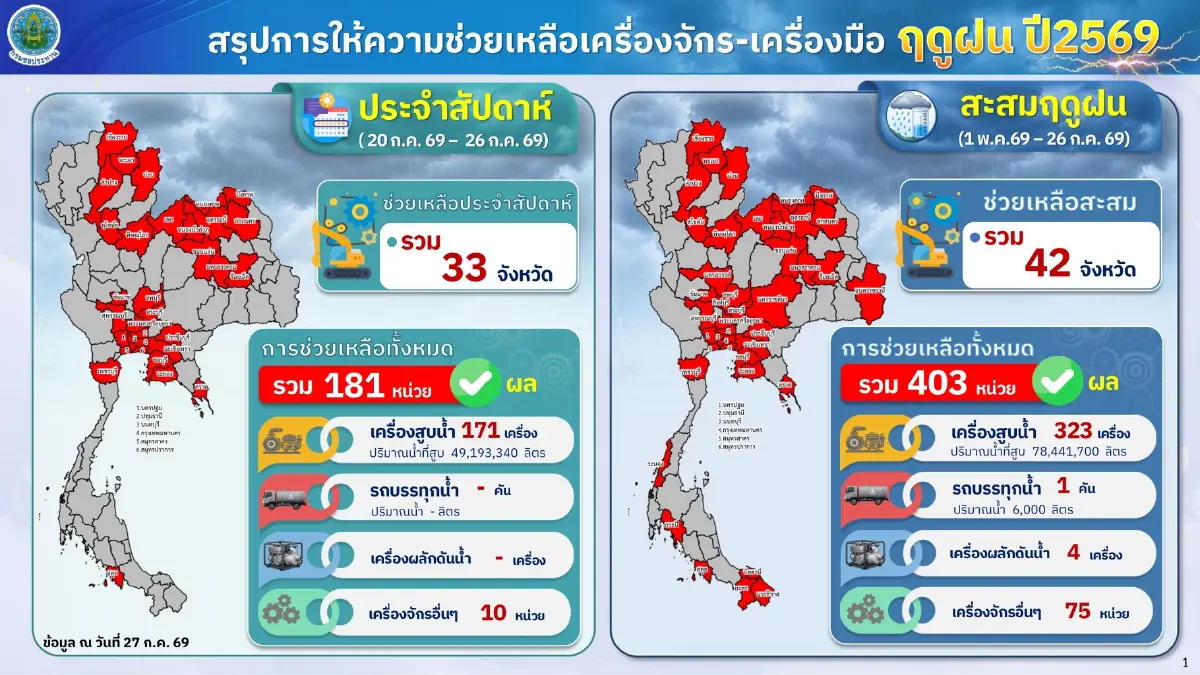 กรมชลประทาน เตือนรับมือฝนตกหนัก 27-30 ก.ค. กางแผนระบายน้ำทั่วไทย