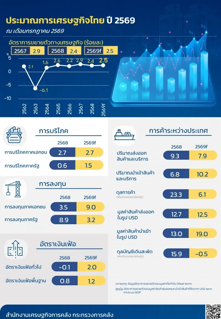คลังปรับเป้าจีดีพีปี 69 โตแตะ 2.5% แรงหนุน 'ลงทุนภาคเอกชน - พ.ร.ก. กู้เงิน 2 แสนล้าน'