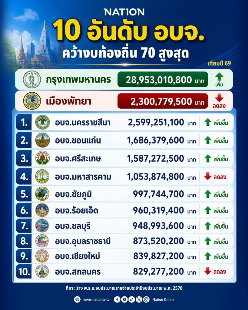 กราฟิก 10 อันดับ อบจ.ที่คว้างบประมาณท้องถิ่น จากงบปี 70 สูงสุด
