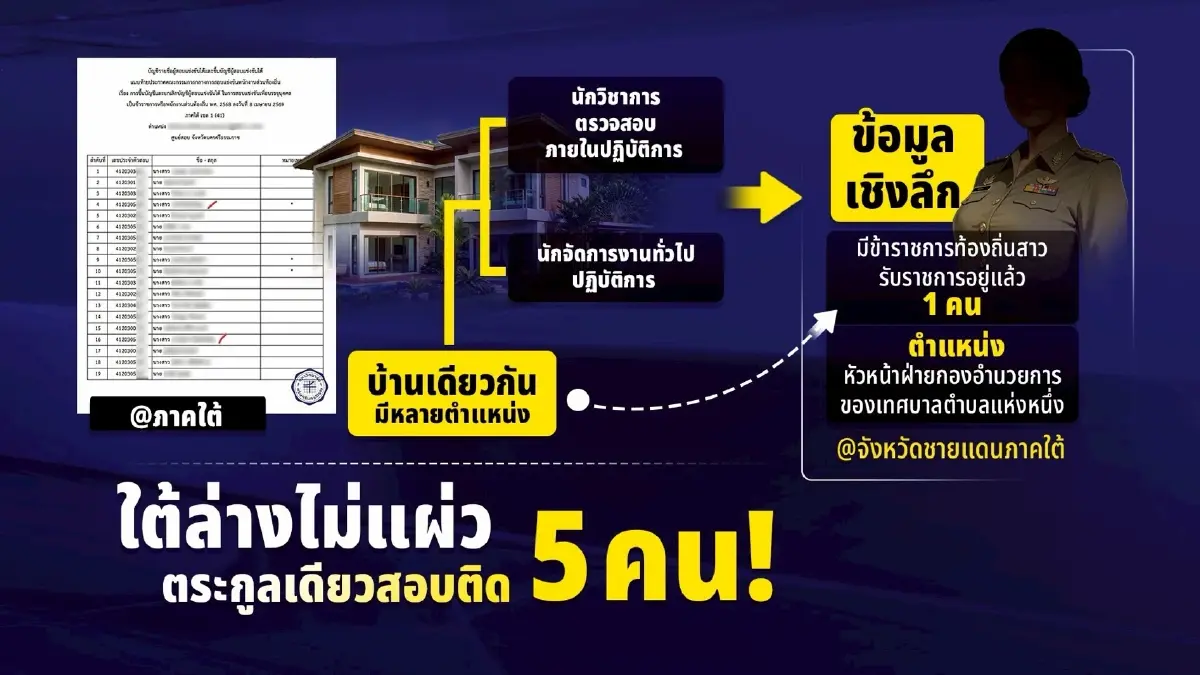 ภาคใต้ไม่แผ่ว! "ตระกูลเดียว" สอบติด "ข้าราชการท้องถิ่น" พร้อมกัน 5 คน! เปิดโปรไฟล์ข้าราชการสาวคนสนิท "อธิบดี"