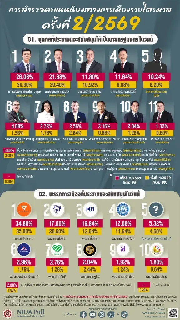 นิด้าโพล เผยผลสำรวจ "เท้ง ณัฐพงษ์" คว้าอันดับ 1 คนสนับสนุนเป็นนายกฯ พบ อนุทินร่วงเป็นเบอร์ 2