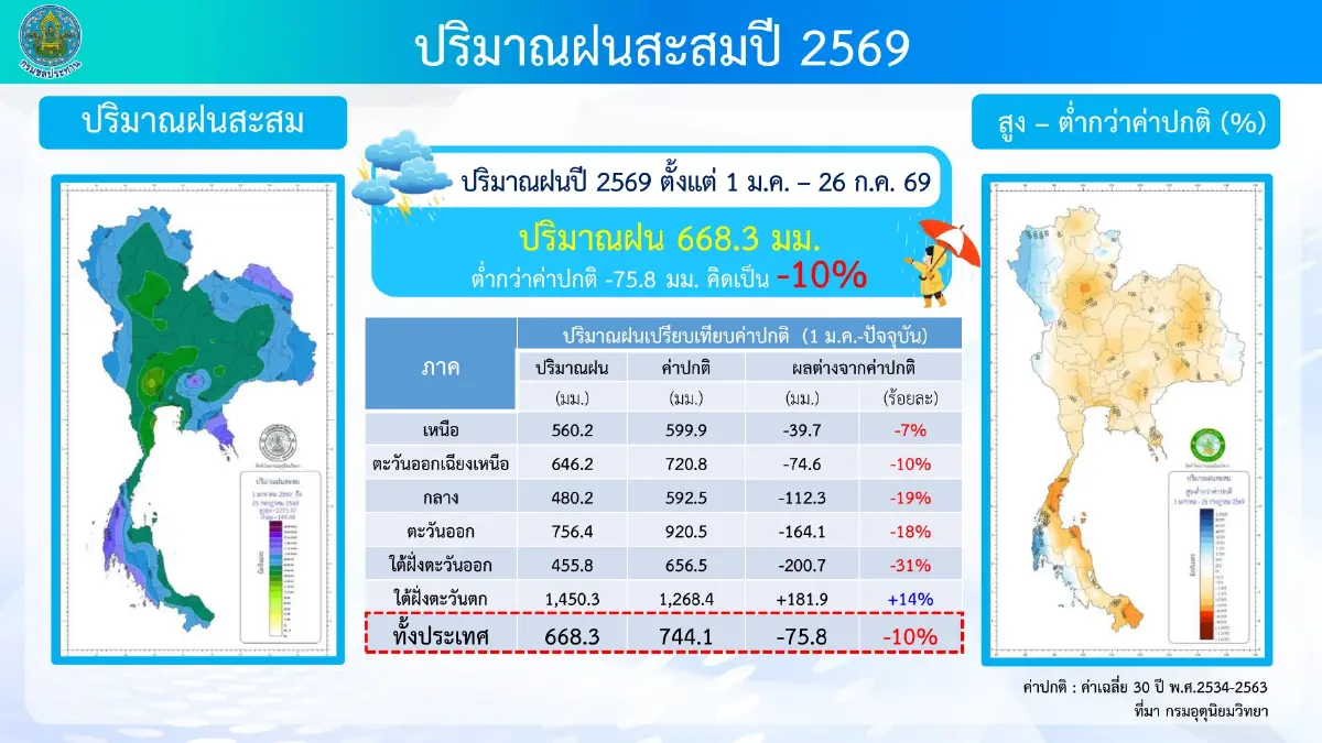 กรมชลประทาน เตือนรับมือฝนตกหนัก 27-30 ก.ค. กางแผนระบายน้ำทั่วไทย