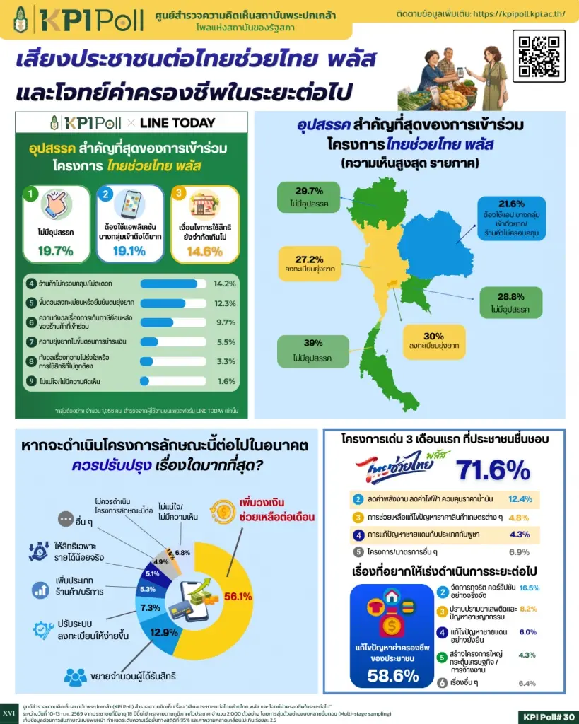 "ไทยช่วยไทย พลัส" ยืนหนึ่ง! คนขอเพิ่มวงเงิน-แก้วิกฤตค่าครองชีพ