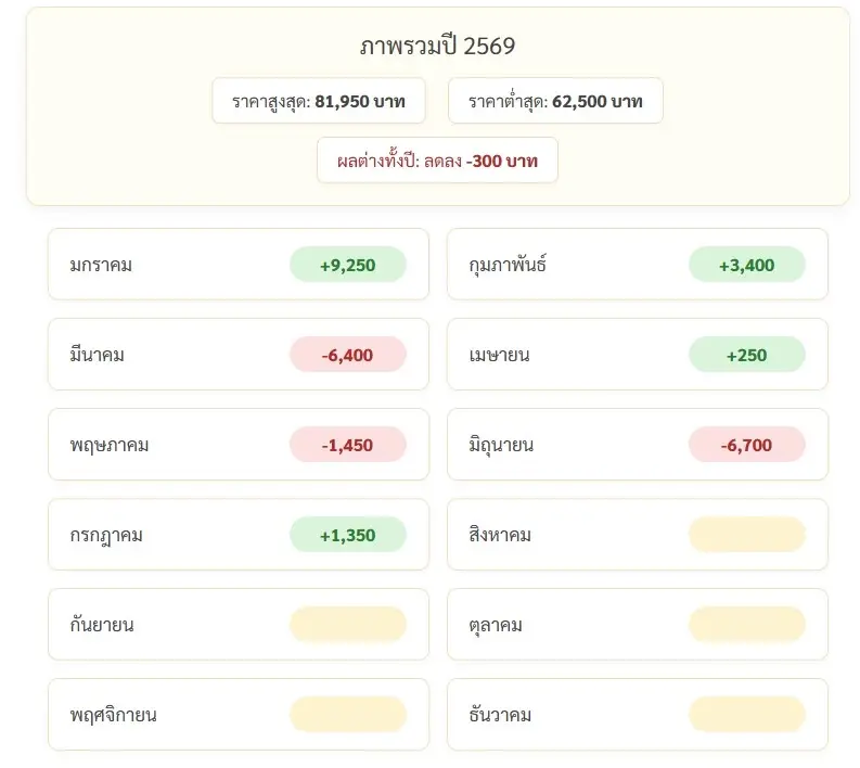 ราคาทองวันนี้ 21 ก.ค. 69 ปรับ -50 บาท ราคา "ทองรูปพรรณ" ขายออก 65,450 บาท