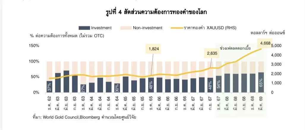 ส่องปัจจัยกำหนดทิศทางราคาทองคำครึ่งหลังปี 69 หลังครึ่งปีแรกผันผวนหนัก