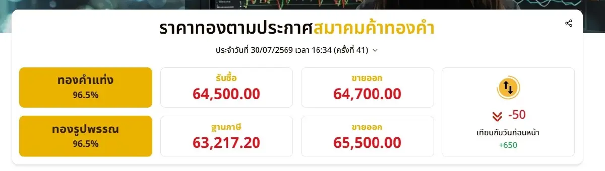 ราคาทองวันนี้ 30 ก.ค.69 เทียบกับวันก่อนหน้า +650 บาท ราคา "ทองรูปพรรณ" ขายออก 65,500 บาท