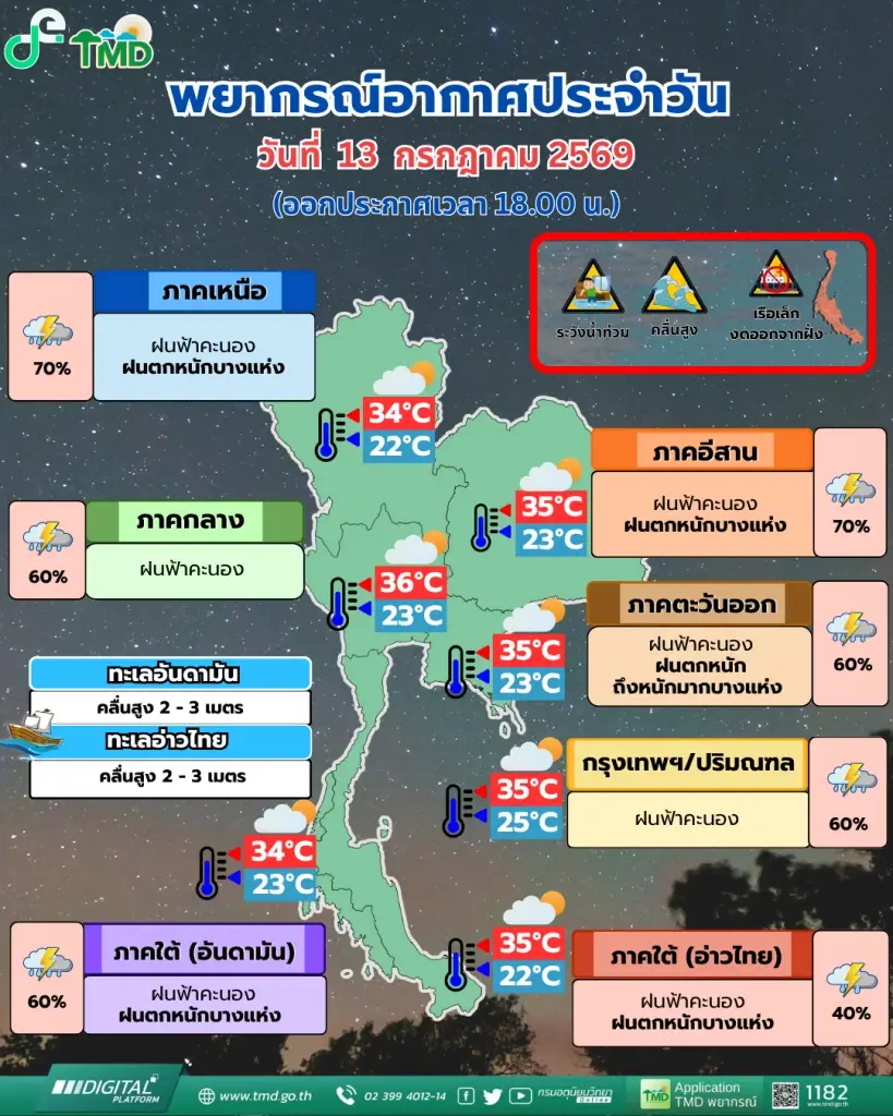 อุตุฯ เตือนฉบับ 11 ฝนตกหนัก คลื่นสูง 3 เมตร เรือเล็กงดออกจากฝั่ง