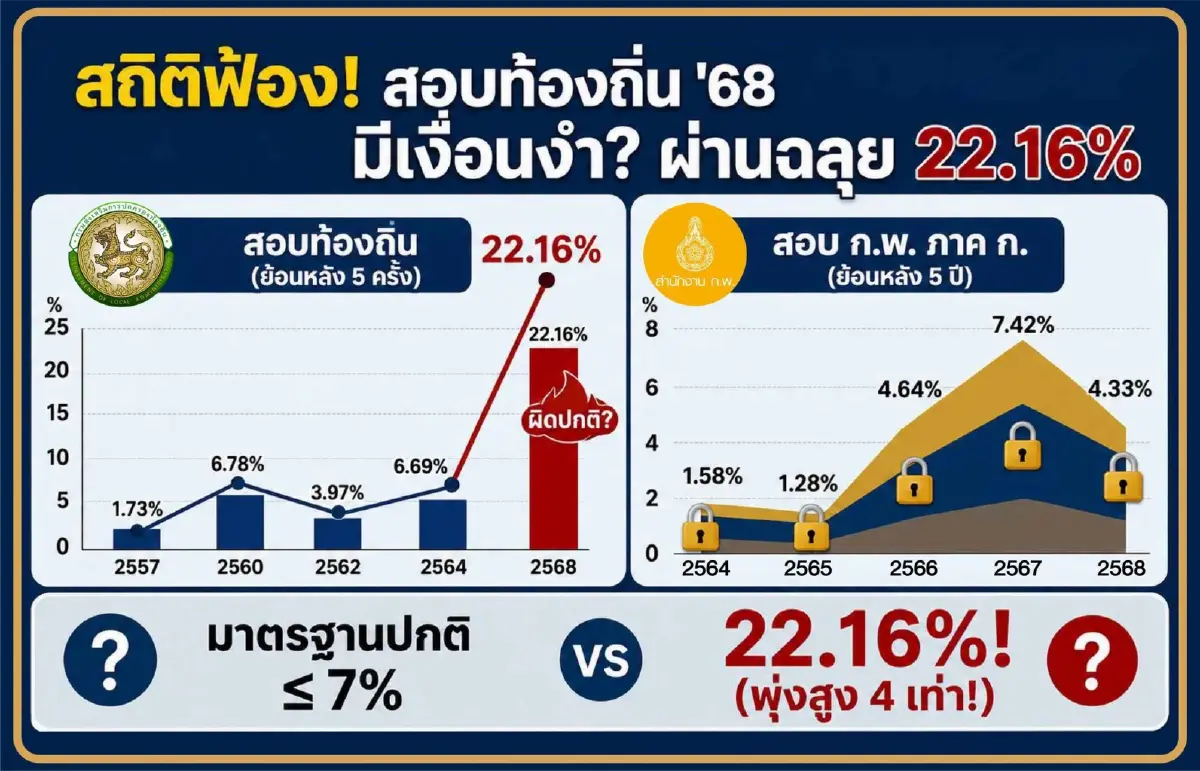 "ทวี" แฉมหากาพย์โกงสอบท้องถิ่น ป.ป.ช.ทลายแก๊งแก้คะแนนช่วย 6 พันคน