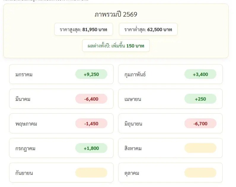 ราคาทองวันนี้ 7 ก.ค. 69 ปรับลด 350 บาท ราคา "ทองรูปพรรณ" ขายออก 65,900 บาท