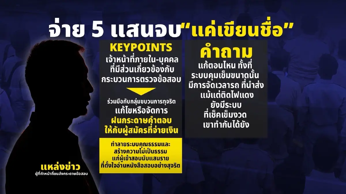 พยานแฉ! "ศูนย์สอบใต้" สุดอุกอาจ จ่าย 5 แสนจบ "แค่เขียนชื่อ" ที่เหลือ "เจ้าหน้าที่ฝนข้อสอบให้"