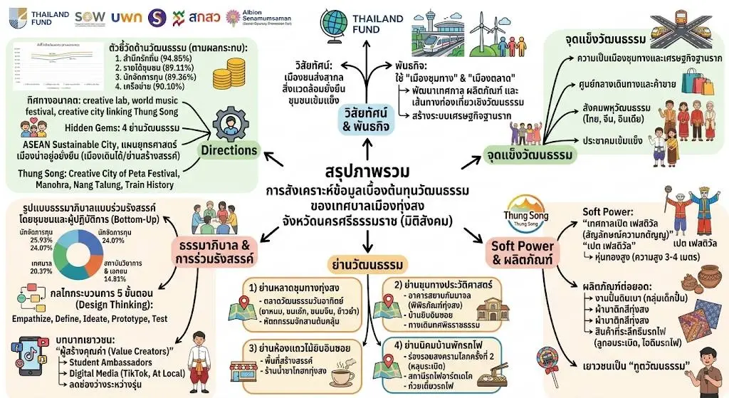 อินโฟกราฟิก บพท. จับมือ อว. และเทศบาลเมืองทุ่งสง ลงพื้นที่ขับเคลื่อนยุทธศาสตร์ "ทุ่งสงโมเดล" เพื่อนำผลงานวิจัยและนวัตกรรม มาปลดล็อกข้อจำกัดทางเศรษฐกิจฐานราก 