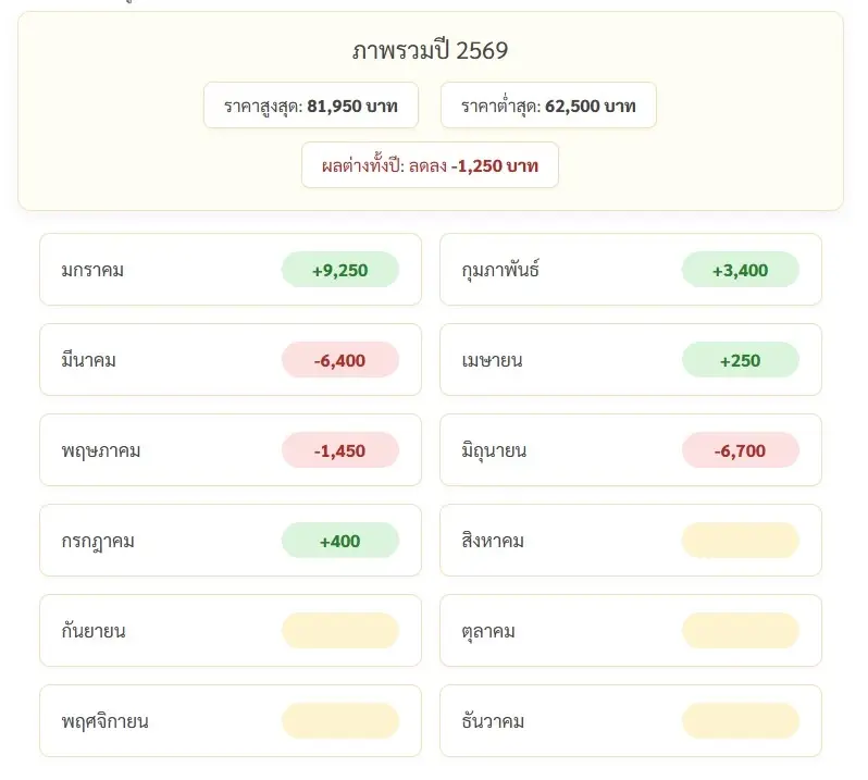 ราคาทองวันนี้ 17 ก.ค. 69 ปรับ -400 บาท ราคา "ทองรูปพรรณ" ขายออก 64,500 บาท