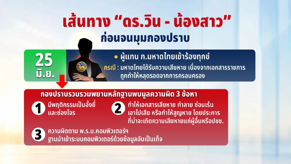 เส้นทาง! "ดร.วิน-จ่าพิชิต"  ผู้ต้องหา "แก๊งโกงสอบท้องถิ่น"  จาก "พนง.ร้านสะดวกซื้อ" สู่ "ที่ปรึกษาฯ" ก่อนจนมุมกองปราบ!