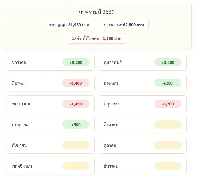 ราคาทองวันนี้ 14 ก.ค. 69 ปรับลด -500 บาท ราคา "ทองรูปพรรณ" ขายออก 64,600 บาท