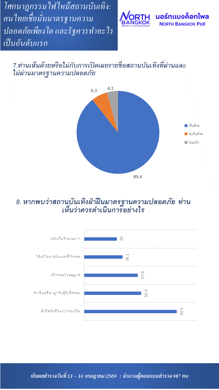 โพลชี้คนไทยไม่เชื่อมั่นภาครัฐ สร้างความปลอดภัยสถานบันเทิง