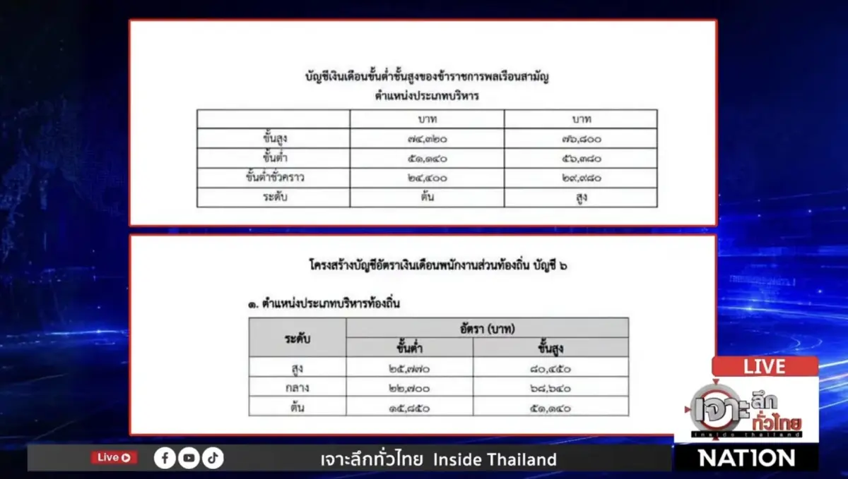 ช็อก! เงินเดือนซี 11 ต่ำกว่าปลัดเทศบาล? สมาคม ขรก.ท้องถิ่นโต้บัญชีใหม่ยังไม่อนุมัติ