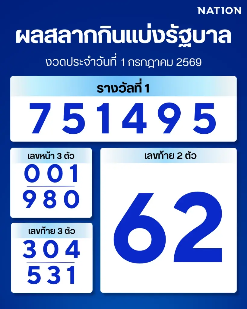 ตรวจผลสลากกินแบ่งรัฐบาล งวด 1 กรกฎาคม 2569 อัปเดตล่าสุด