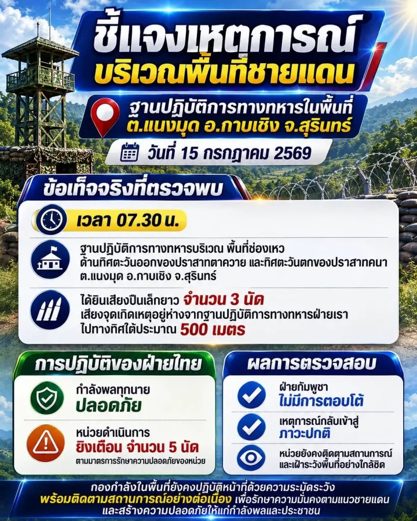ปราสาทตาควายตึงเครียดชั่วขณะ ทหารไทยยิงเตือน 5 นัด หลังฝั่งกัมพูชายิง 3 นัด
