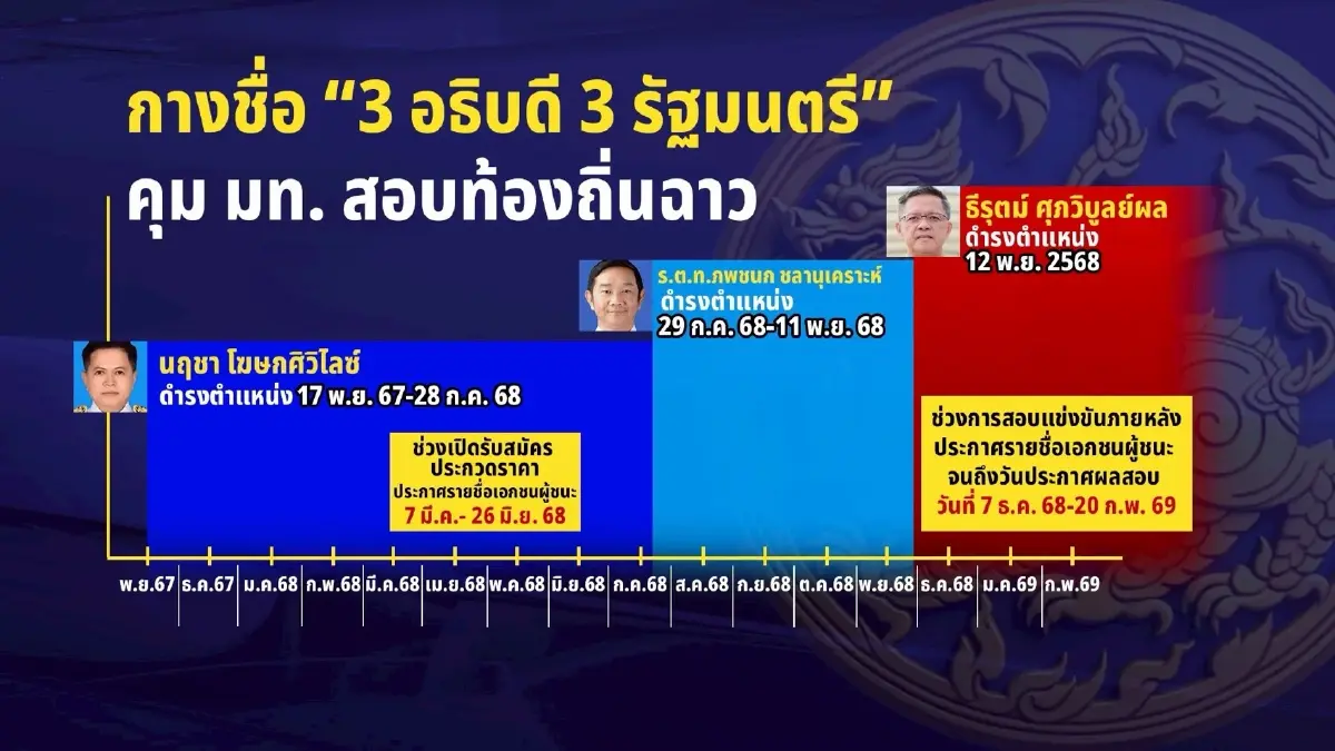 โกงสอบท้องถิ่น 55 รายชื่อถูกไต่สวน กลับไร้ชื่อบิ๊ก มท.บางคน
