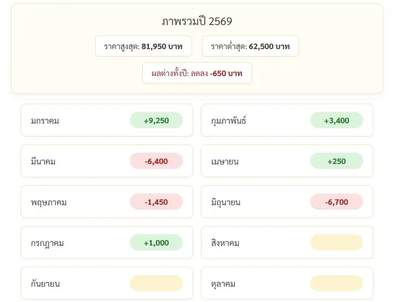 ราคาทองวันนี้ 8 ก.ค. 69 ปรับลดลง 850 บาท ราคา "ทองรูปพรรณ" ขายออก 65,100 บาท