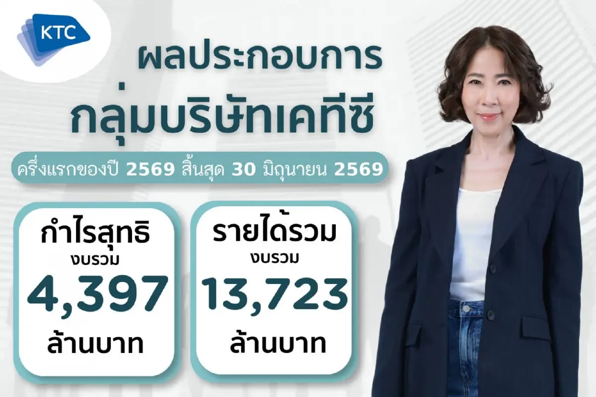 เคทีซีโชว์กำไรครึ่งปีแรก 4,397 ล้านบาท โต 17.1% ฝ่าโจทย์เศรษฐกิจท้าทาย