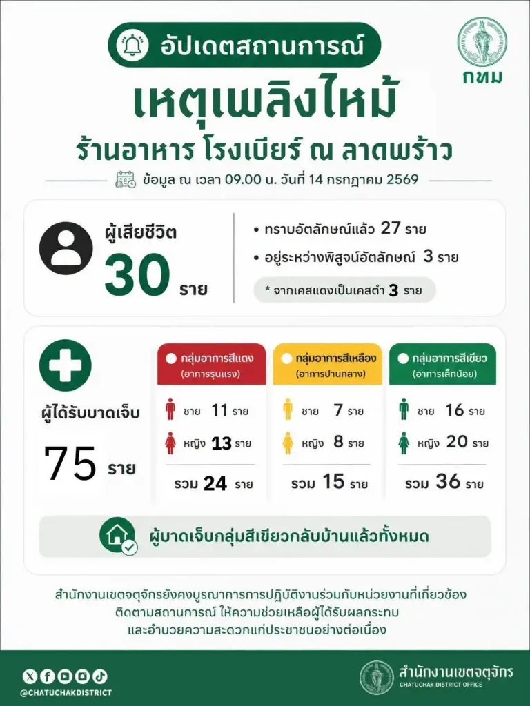 อัปเดต อาการ เจ้าของโรงเบียร์ ณ ลาดพร้าว ยังอยู่ไอซียู ขณะที่ยอดผู้เสียชีวิตพุ่ง 30 ราย