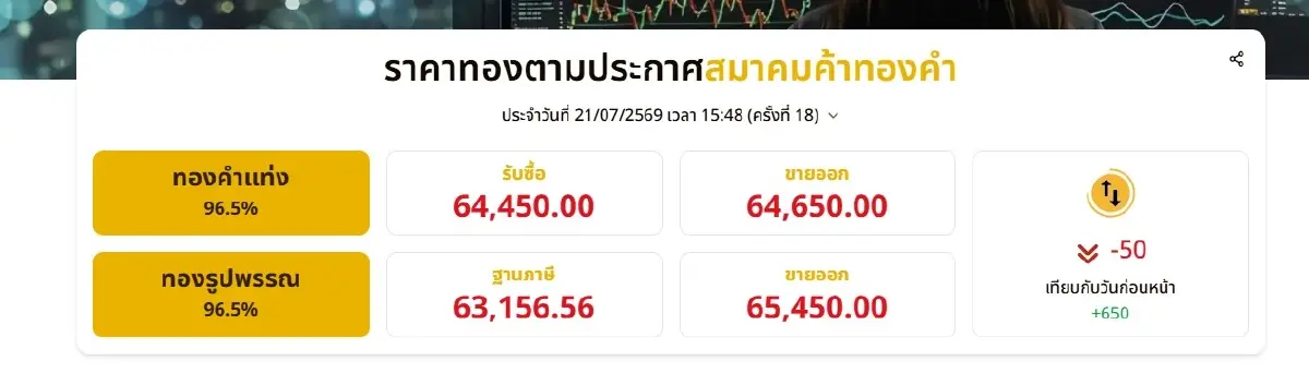 ราคาทองวันนี้ 21 ก.ค. 69 ปรับ -50 บาท ราคา "ทองรูปพรรณ" ขายออก 65,450 บาท