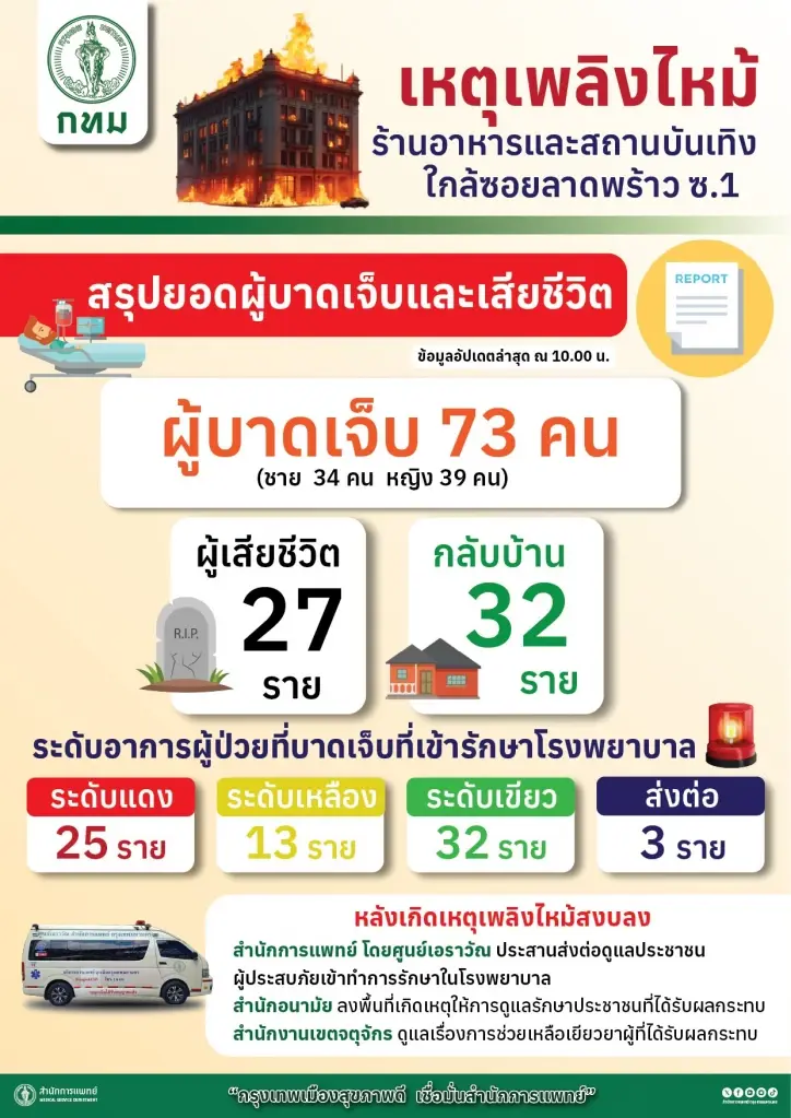 พบแล้ว "น้องดิน" นักร้องวงทศกัณฐ์ รักษาตัวที่ รพ.ราชวิถี