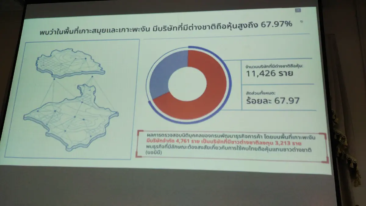 ป.ป.ช. ลุยพะงันโมเดล พบข้อมูล ใช้บ้านเลขที่เดียวเปิด 100 บริษัท