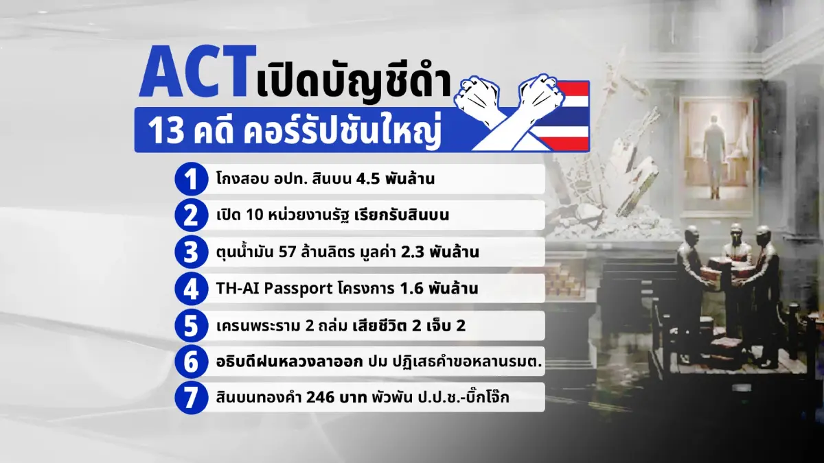 เปิด"บัญชีดำคอร์รัปชัน" ผงะ  6 เดือนแรกของปี 2569 พบ 13 เรื่องร้อนเขย่า"อนุทิน" 