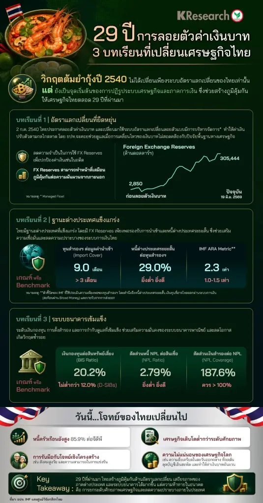 29 ปีการลอยตัวค่าเงินบาท 3 บทเรียนที่เปลี่ยนเศรษฐกิจไทย