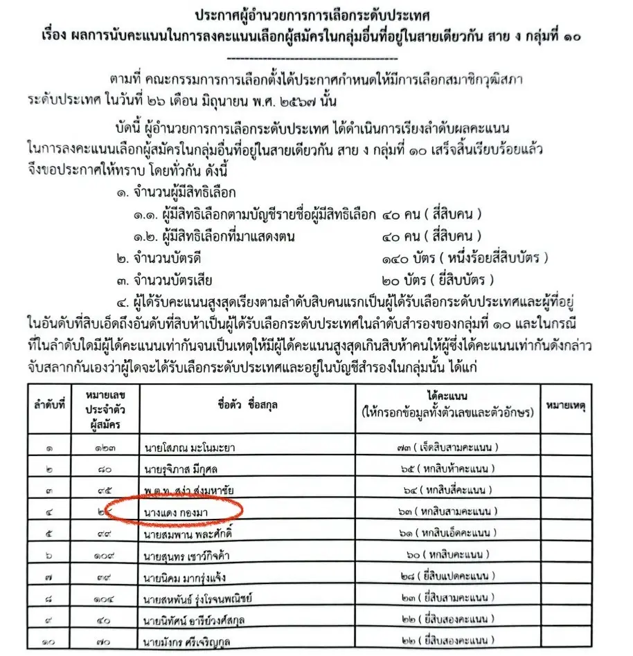 สวนทางความจริง! กกต. ยกคำร้อง 2 สว. "ขายเนื้อหมู-ก๋วยเตี๋ยวมะระ" ตรวจแค่อาชีพ เมินหลักฐานทาง "สถิติ-คณิตศาสตร์"