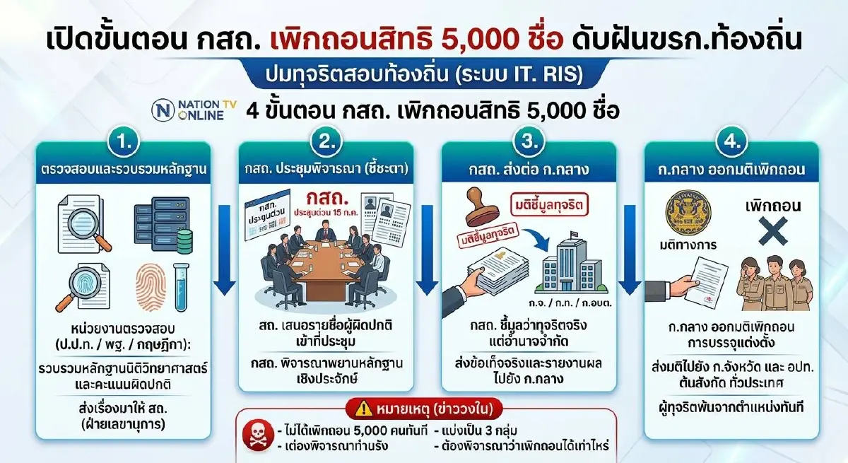 กสถ. นัดถกด่วน ตัดสินชะตา 5,000 รายชื่อ ปม "ทุจริตสอบท้องถิ่น-ดับฝันข้าราชการฉาว"