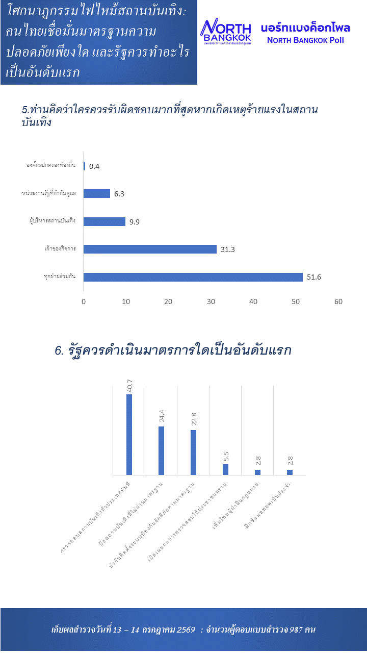 โพลชี้คนไทยไม่เชื่อมั่นภาครัฐ สร้างความปลอดภัยสถานบันเทิง