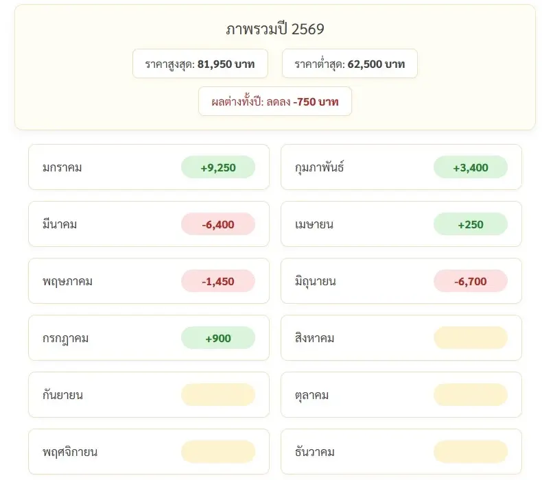 ราคาทองวันนี้ 15 ก.ค. 69 ปรับ +350 บาท ราคา "ทองรูปพรรณ" ขายออก 65,000 บาท