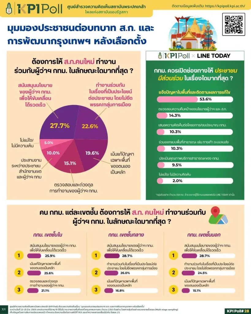 โพลชี้คนกรุงสะท้อนชัด! อยากให้ "สก. ทำงานแบบนี้..." ต้องทำงานเชิงรุก เน้นหนุน "ผู้ว่าฯ" ขับเคลื่อนนโยบาย
