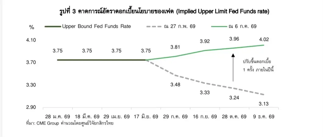 ส่องปัจจัยกำหนดทิศทางราคาทองคำครึ่งหลังปี 69 หลังครึ่งปีแรกผันผวนหนัก