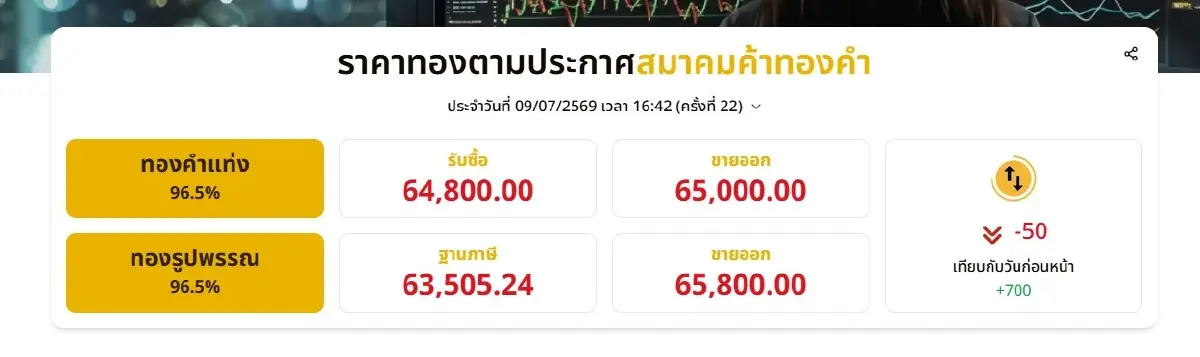 ราคาทองวันนี้ 9 ก.ค. 69 ปรับเพิ่ม +700 บาท ราคา "ทองรูปพรรณ" ขายออก 65,800 บาท