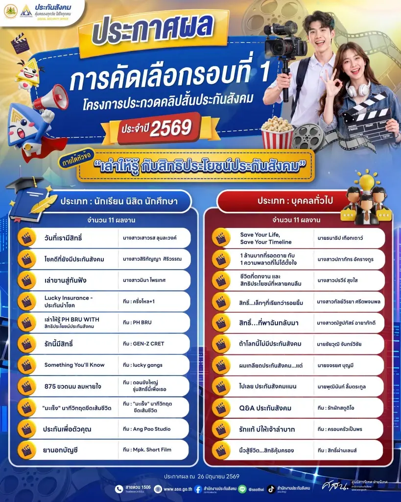 ประกาศผลการคัดเลือกรอบแรกโครงการประกวดคลิปสั้นประกันสังคม ประจำปี 2569 