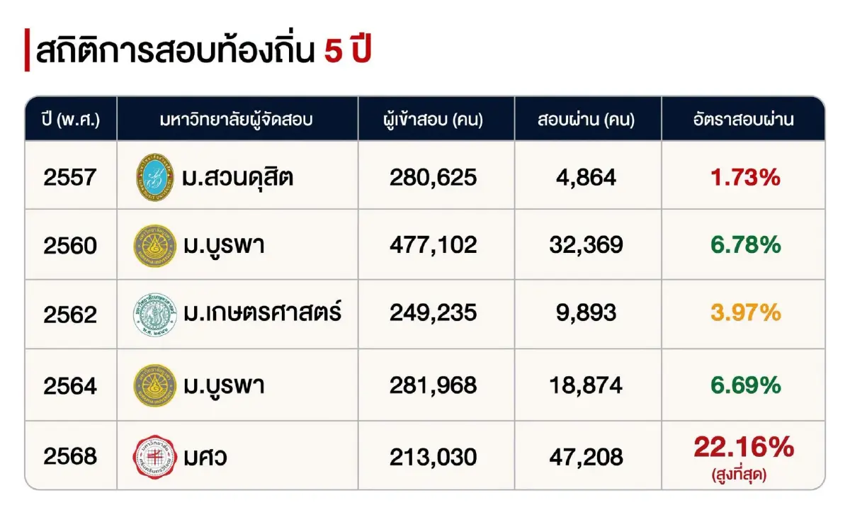 "ทวี" แฉมหากาพย์โกงสอบท้องถิ่น ป.ป.ช.ทลายแก๊งแก้คะแนนช่วย 6 พันคน