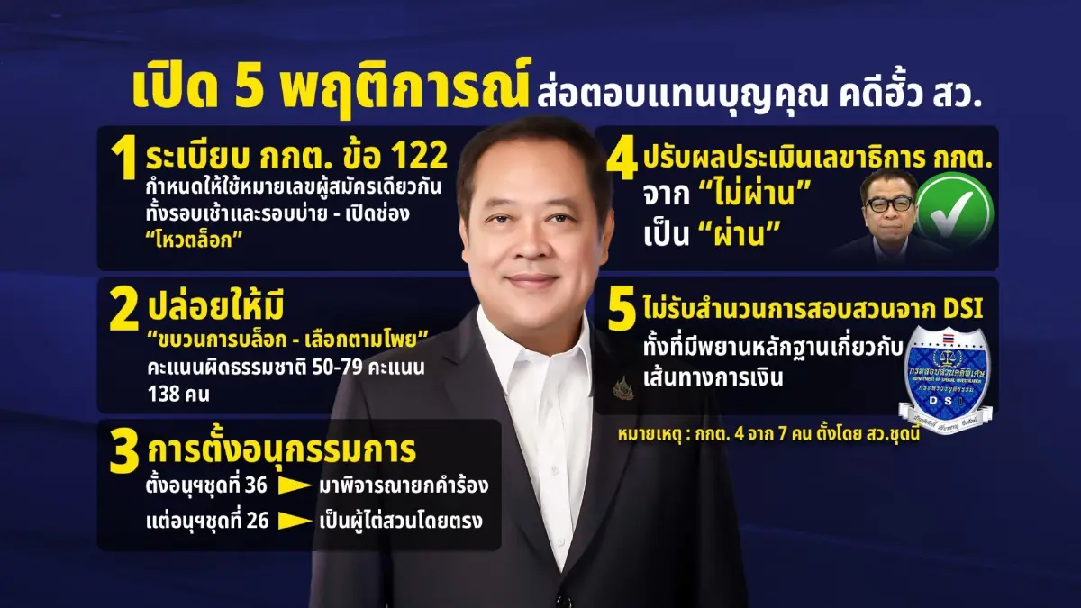 กกต. พิจารณา “ฮั้ว สว.ระดับจังหวัด” แล้ว “ทวี” จี้ฟันระดับประเทศ ส่งศาลฎีกา