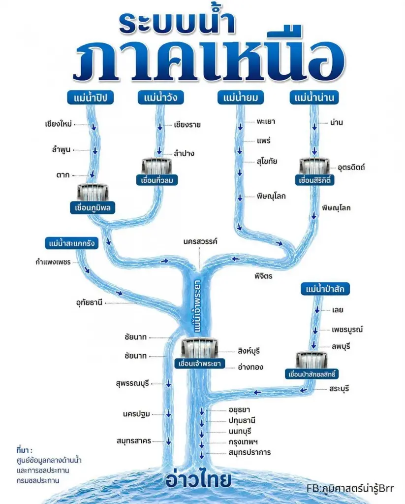 เจาะระบบน้ำภาคเหนือ! เส้นทาง 4 แม่น้ำสายหลัก ไหลไปไหนบ้างก่อนลงอ่าวไทย