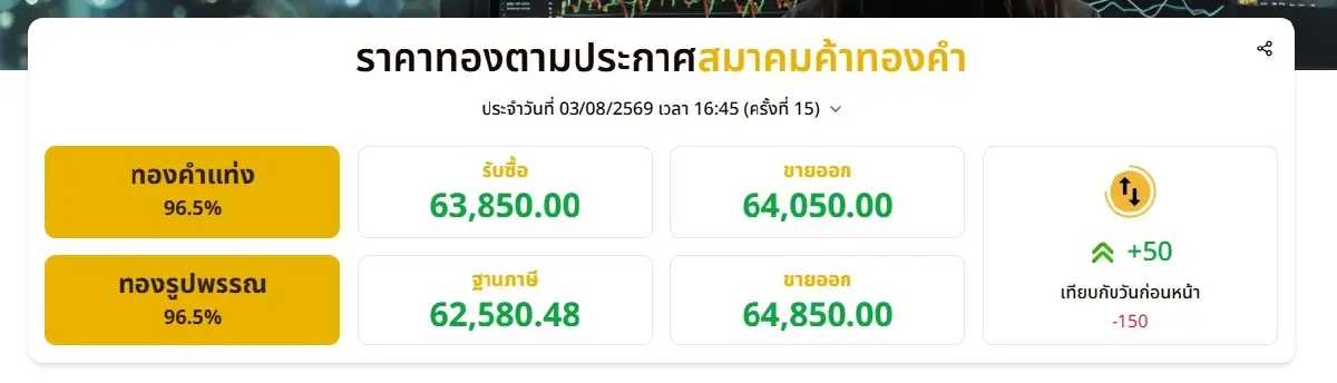 ราคาทองวันนี้ 3 ส.ค.69 เทียบกับวันก่อนหน้า -150 บาท ราคา "ทองรูปพรรณ" ขายออก 64,850 บาท
